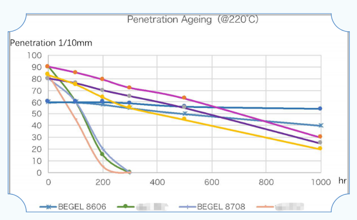 BEGEL 8606 Cone penetration at 220°C and 175°C compared to competitor aging test data: