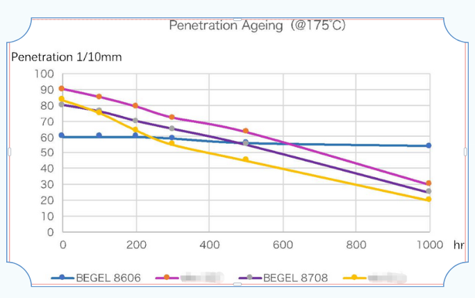BEGEL 8606 Cone penetration at 220°C and 175°C compared to competitor aging test data: