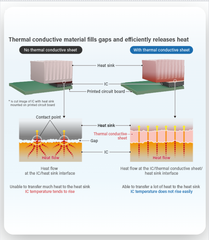 PCB Thermal Management Thermal Interface Materials