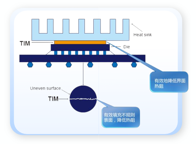 PCB热管理方案